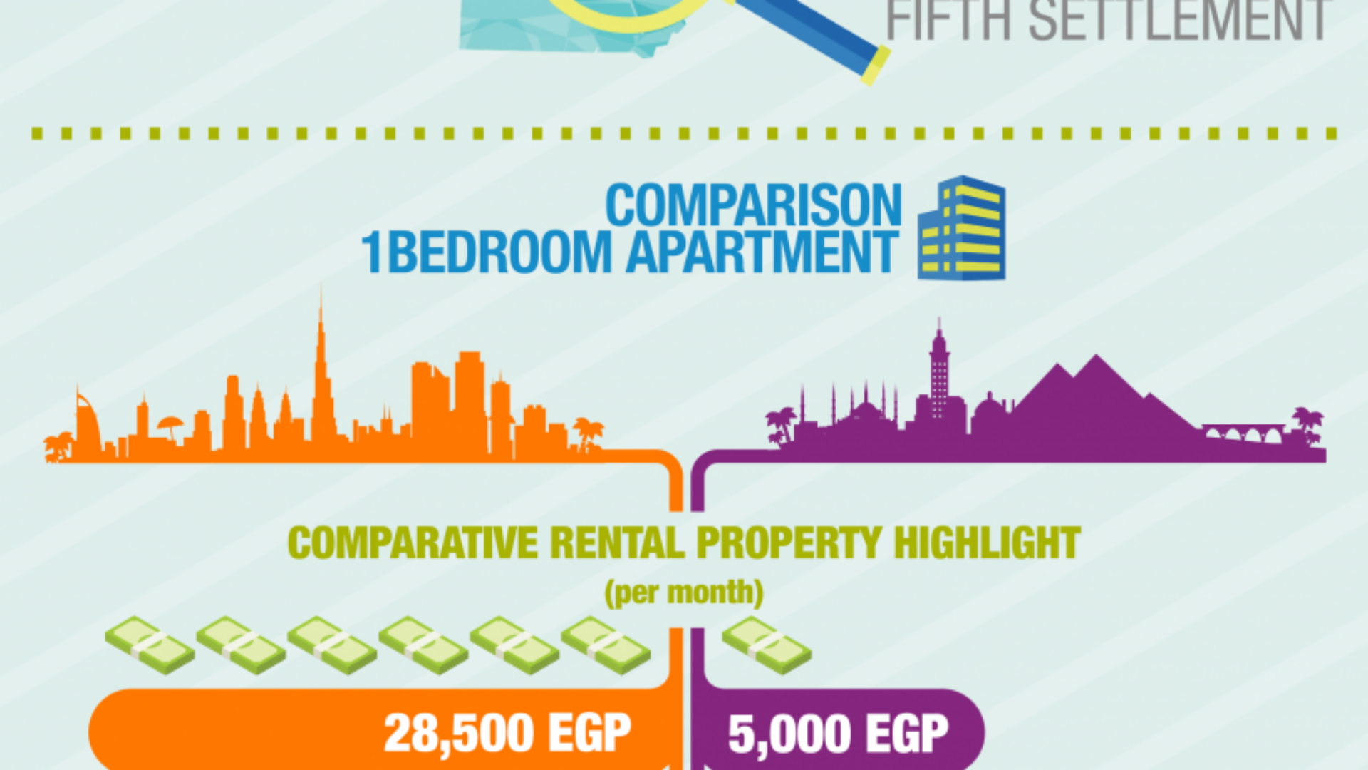 Dubai-Cairo Comparative property scene