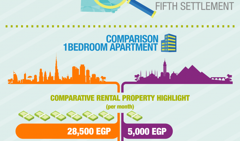 Dubai-Cairo Comparative property scene