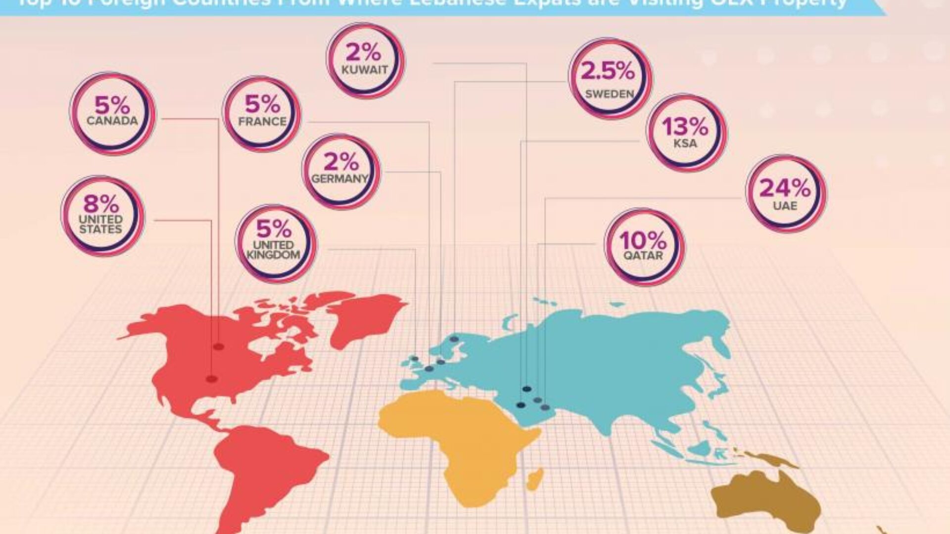 Lebanese Expats interest in Properties